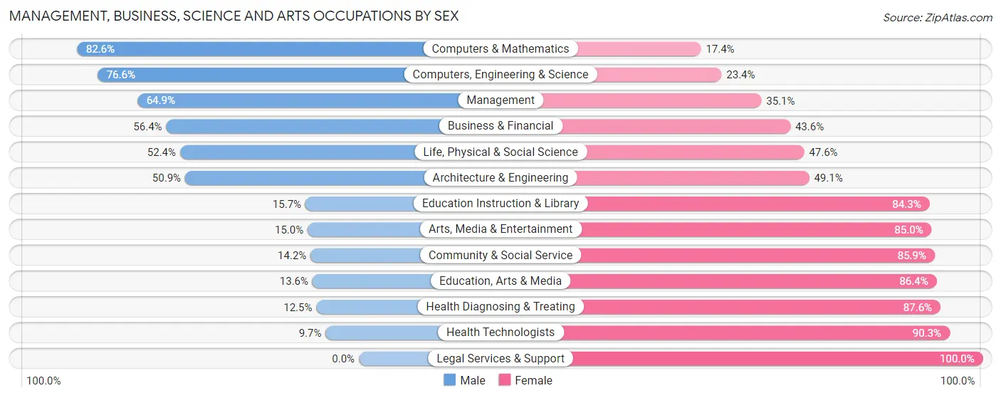 Management, Business, Science and Arts Occupations by Sex in Zip Code 22923