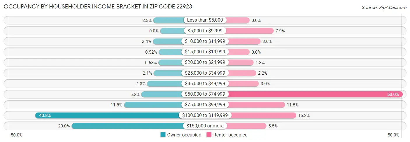 Occupancy by Householder Income Bracket in Zip Code 22923