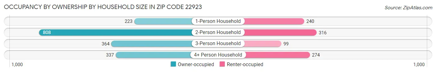 Occupancy by Ownership by Household Size in Zip Code 22923