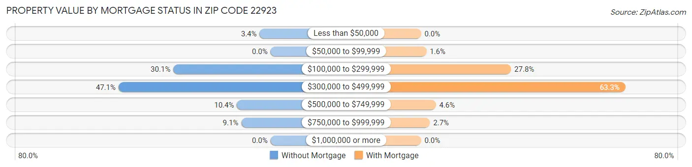 Property Value by Mortgage Status in Zip Code 22923