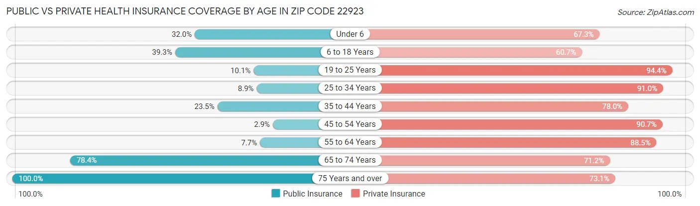 Public vs Private Health Insurance Coverage by Age in Zip Code 22923