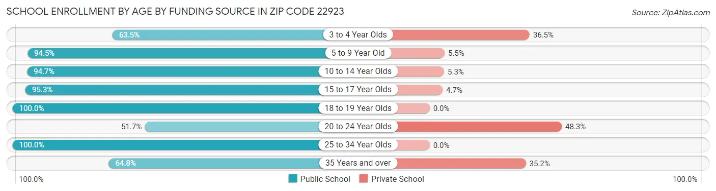 School Enrollment by Age by Funding Source in Zip Code 22923