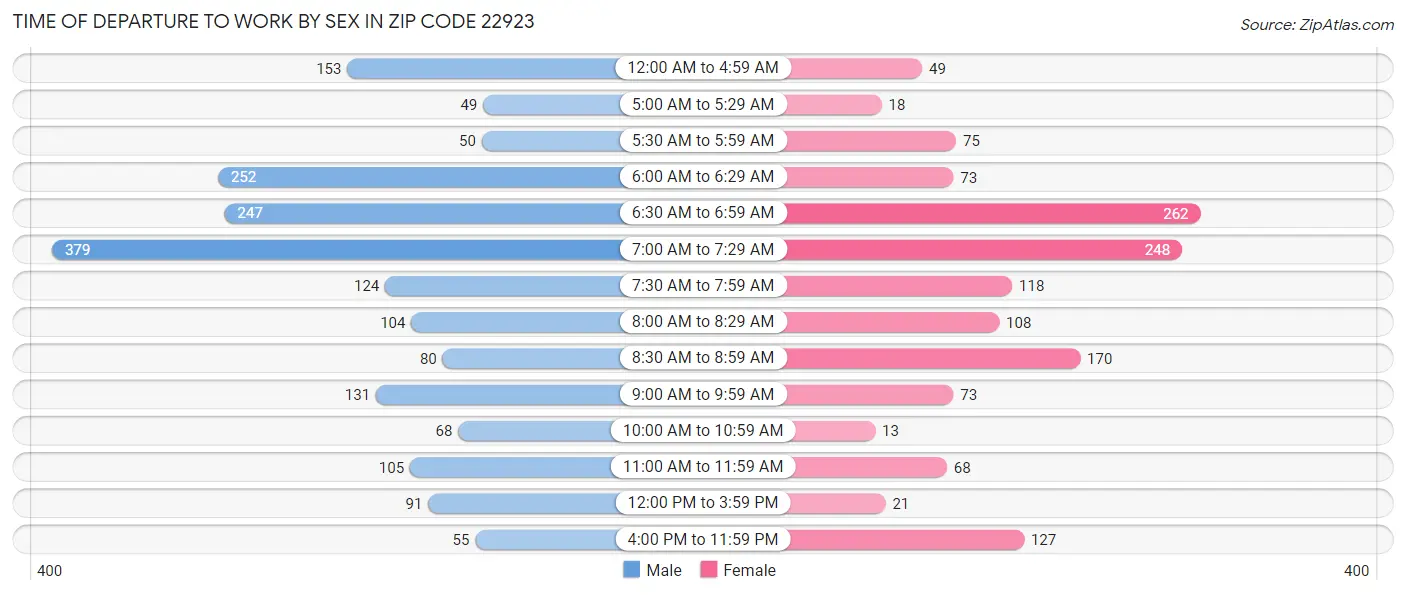 Time of Departure to Work by Sex in Zip Code 22923