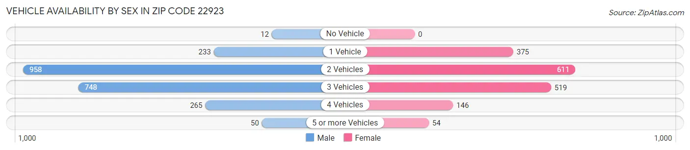 Vehicle Availability by Sex in Zip Code 22923