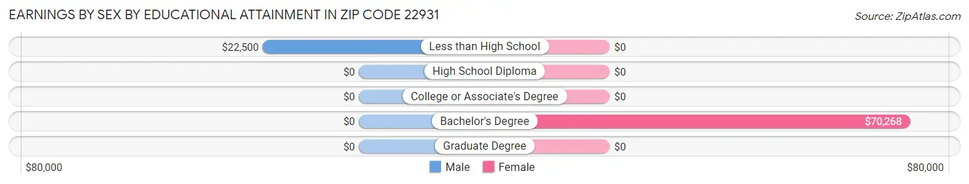 Earnings by Sex by Educational Attainment in Zip Code 22931
