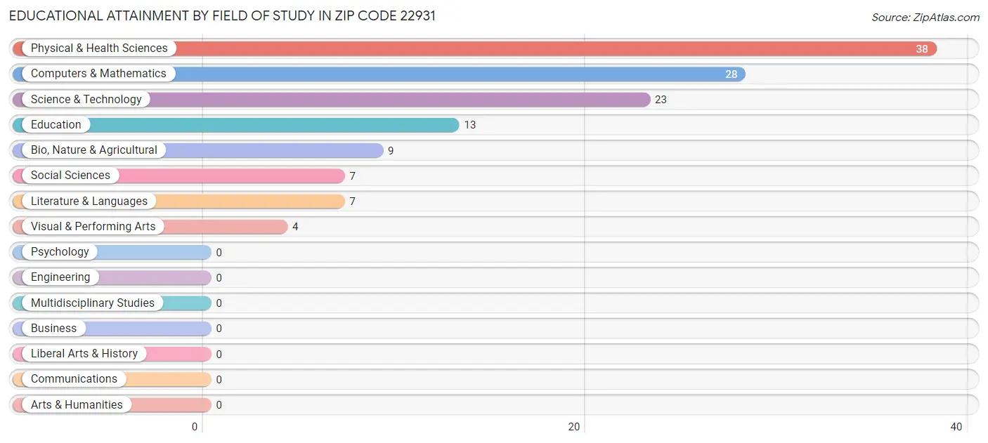Educational Attainment by Field of Study in Zip Code 22931