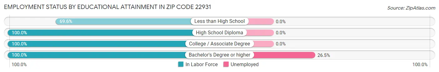 Employment Status by Educational Attainment in Zip Code 22931