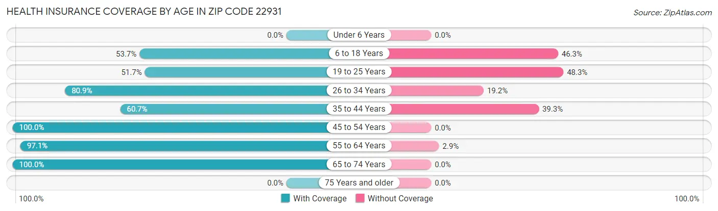 Health Insurance Coverage by Age in Zip Code 22931