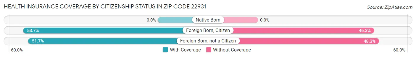 Health Insurance Coverage by Citizenship Status in Zip Code 22931