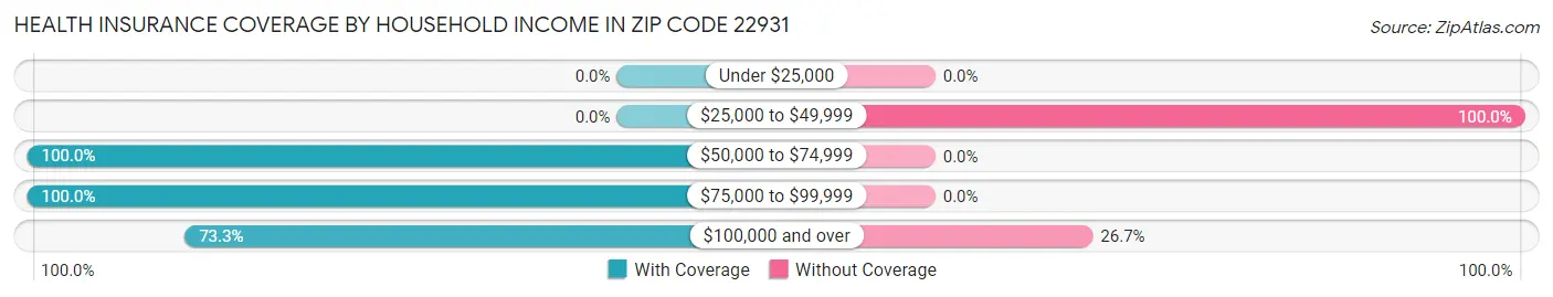 Health Insurance Coverage by Household Income in Zip Code 22931