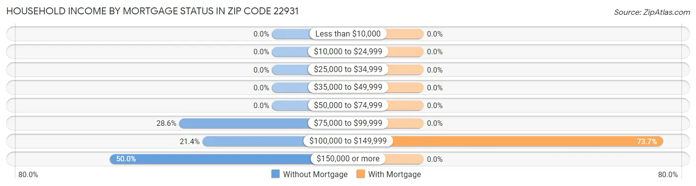 Household Income by Mortgage Status in Zip Code 22931