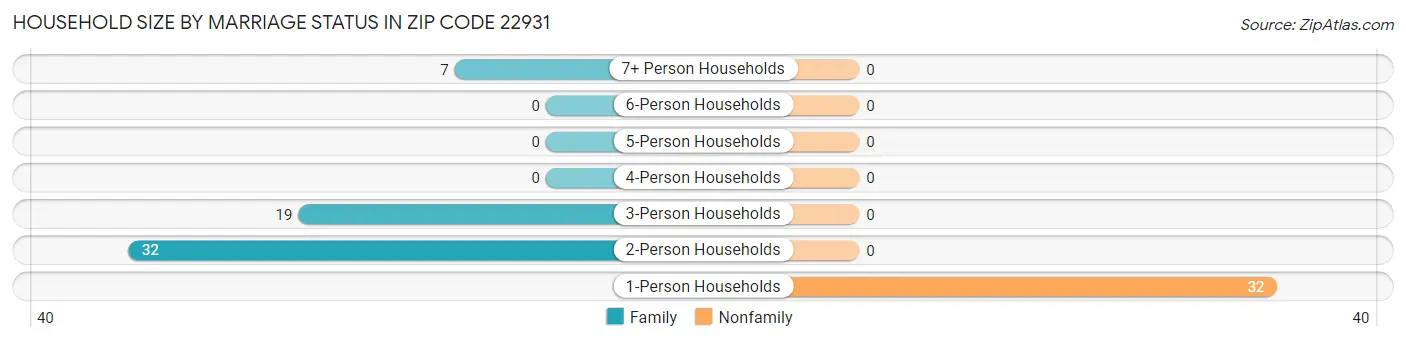 Household Size by Marriage Status in Zip Code 22931