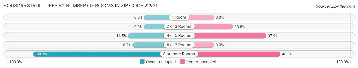 Housing Structures by Number of Rooms in Zip Code 22931