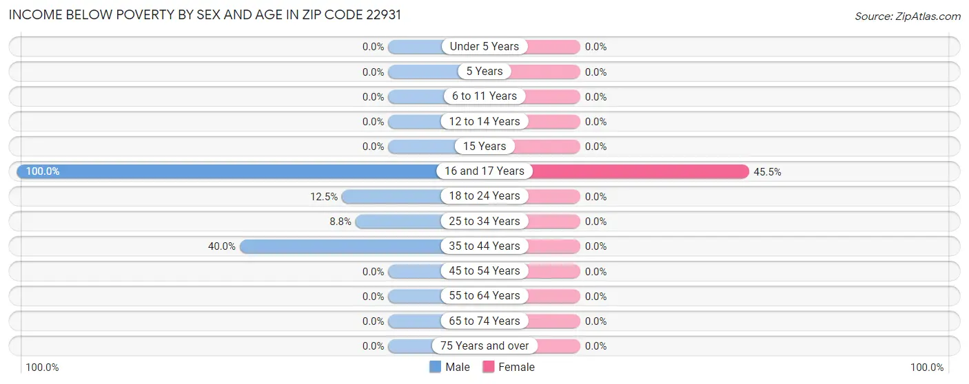 Income Below Poverty by Sex and Age in Zip Code 22931
