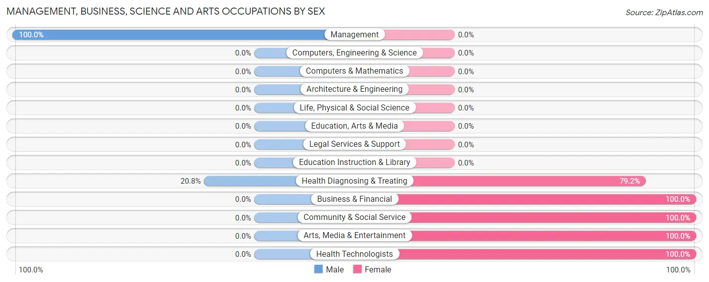Management, Business, Science and Arts Occupations by Sex in Zip Code 22931