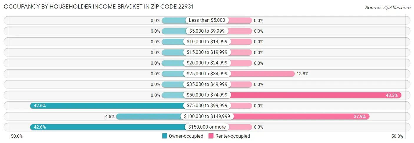 Occupancy by Householder Income Bracket in Zip Code 22931