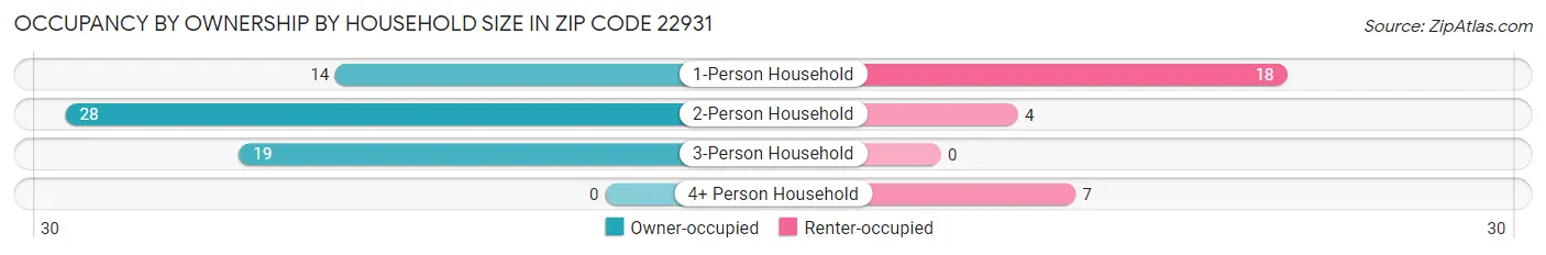 Occupancy by Ownership by Household Size in Zip Code 22931