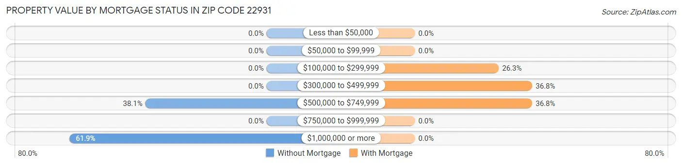 Property Value by Mortgage Status in Zip Code 22931
