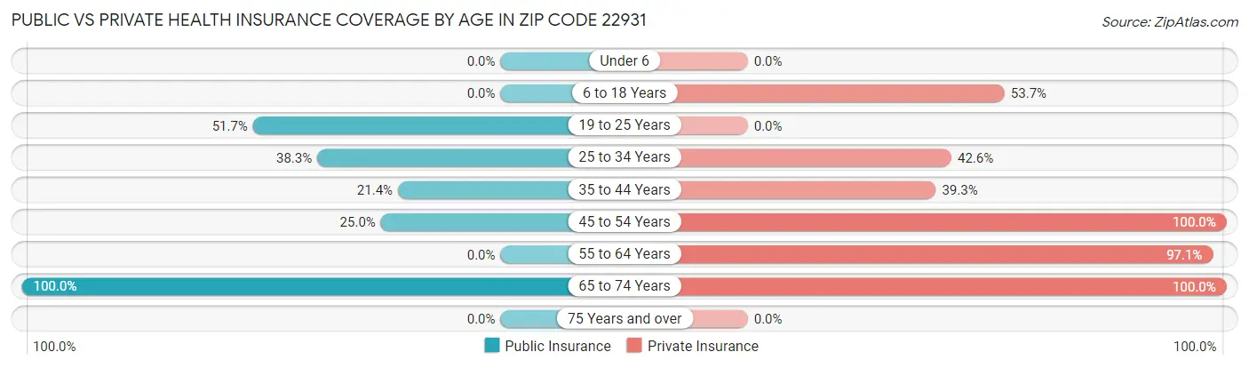 Public vs Private Health Insurance Coverage by Age in Zip Code 22931
