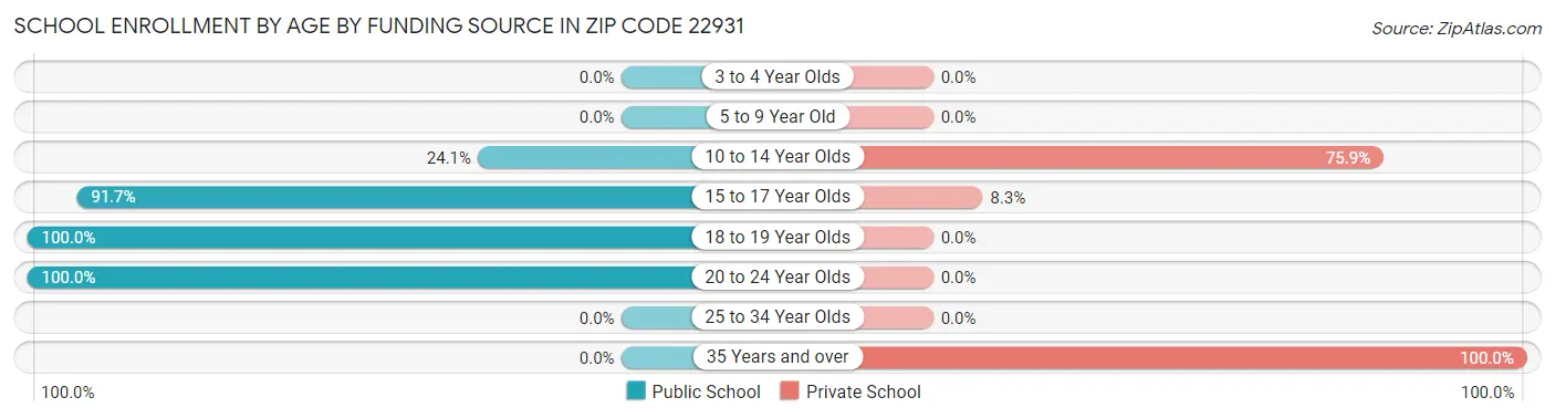 School Enrollment by Age by Funding Source in Zip Code 22931