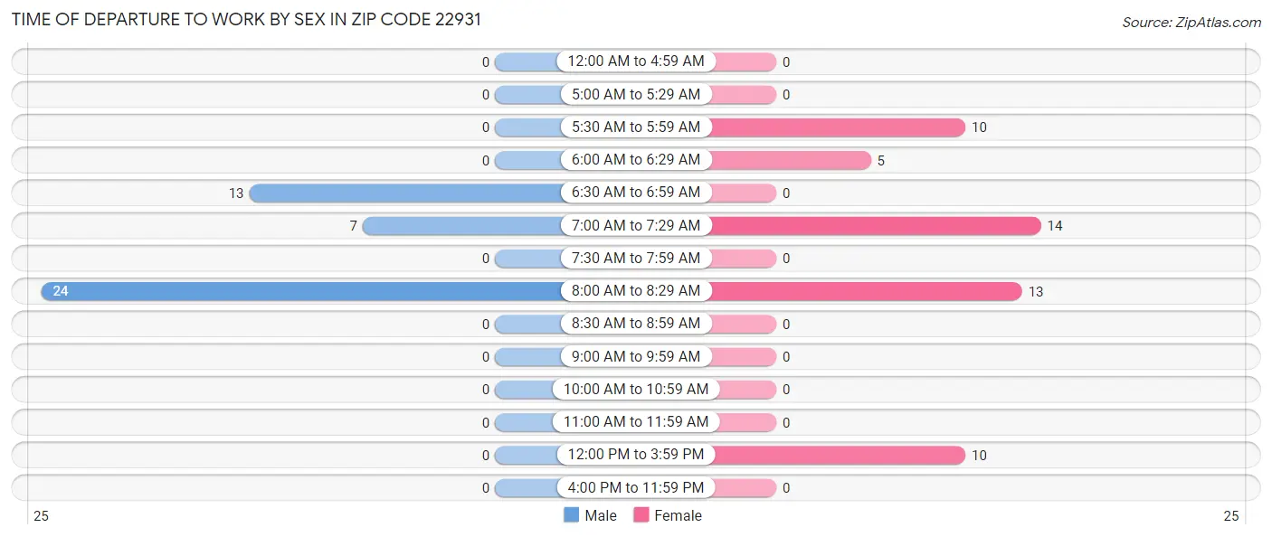Time of Departure to Work by Sex in Zip Code 22931
