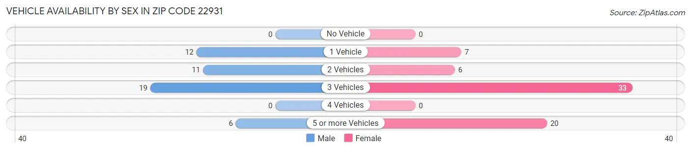 Vehicle Availability by Sex in Zip Code 22931