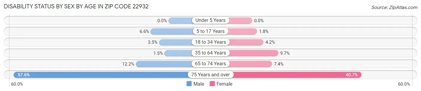 Disability Status by Sex by Age in Zip Code 22932