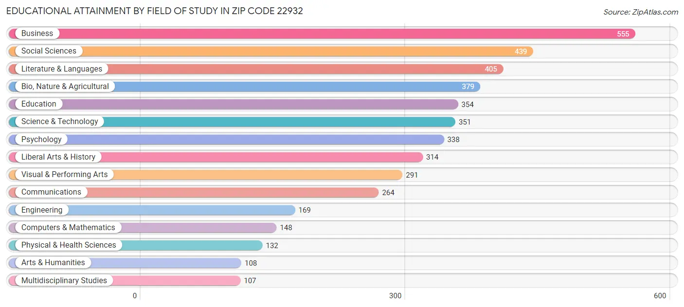 Educational Attainment by Field of Study in Zip Code 22932
