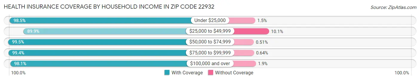 Health Insurance Coverage by Household Income in Zip Code 22932