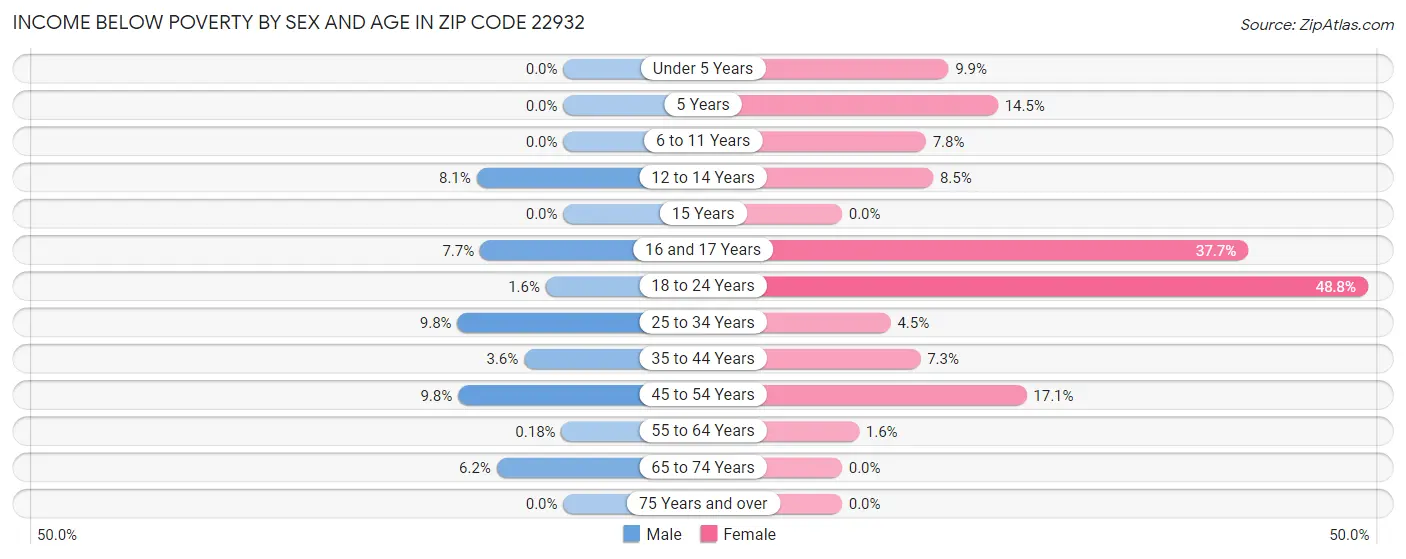 Income Below Poverty by Sex and Age in Zip Code 22932