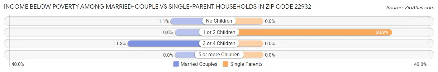 Income Below Poverty Among Married-Couple vs Single-Parent Households in Zip Code 22932