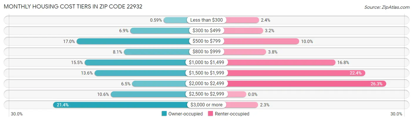 Monthly Housing Cost Tiers in Zip Code 22932