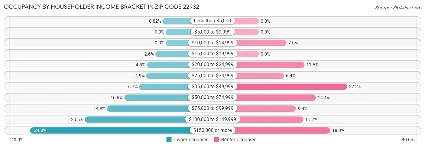 Occupancy by Householder Income Bracket in Zip Code 22932