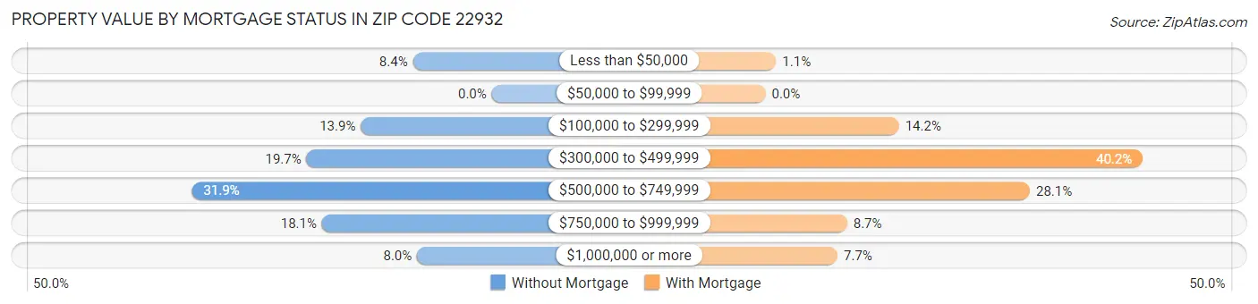 Property Value by Mortgage Status in Zip Code 22932