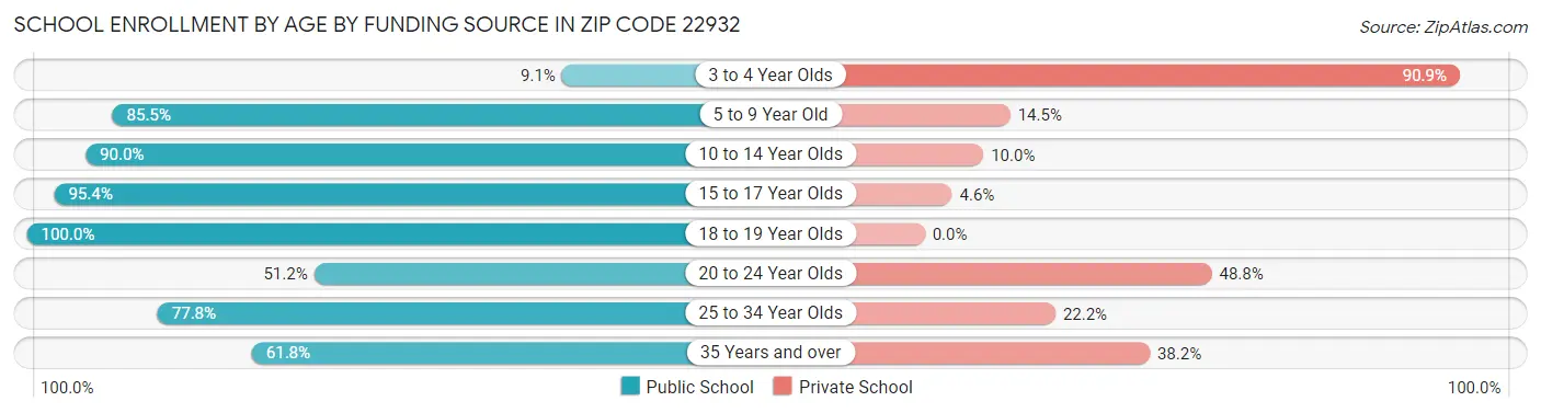 School Enrollment by Age by Funding Source in Zip Code 22932