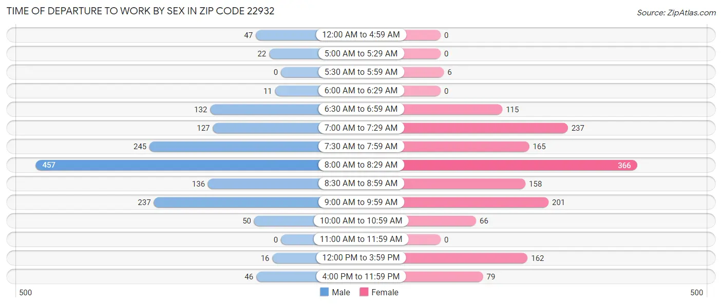 Time of Departure to Work by Sex in Zip Code 22932