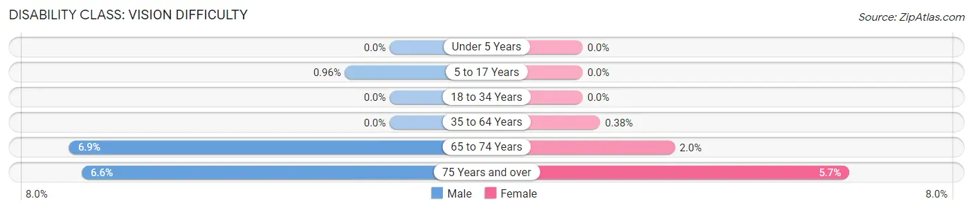 Disability in Zip Code 22932: <span>Vision Difficulty</span>