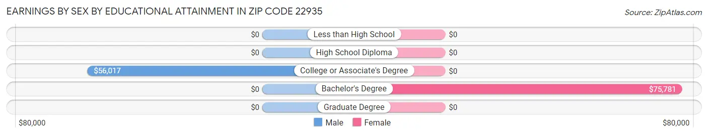 Earnings by Sex by Educational Attainment in Zip Code 22935