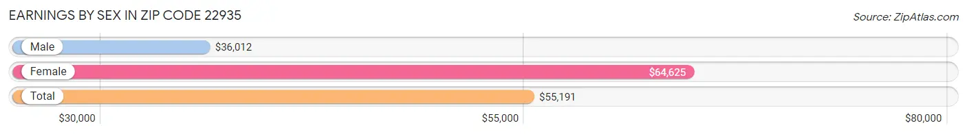 Earnings by Sex in Zip Code 22935