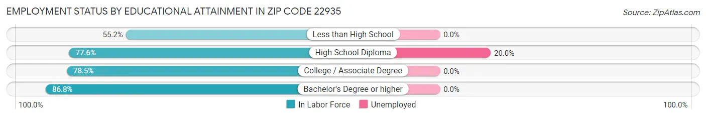 Employment Status by Educational Attainment in Zip Code 22935