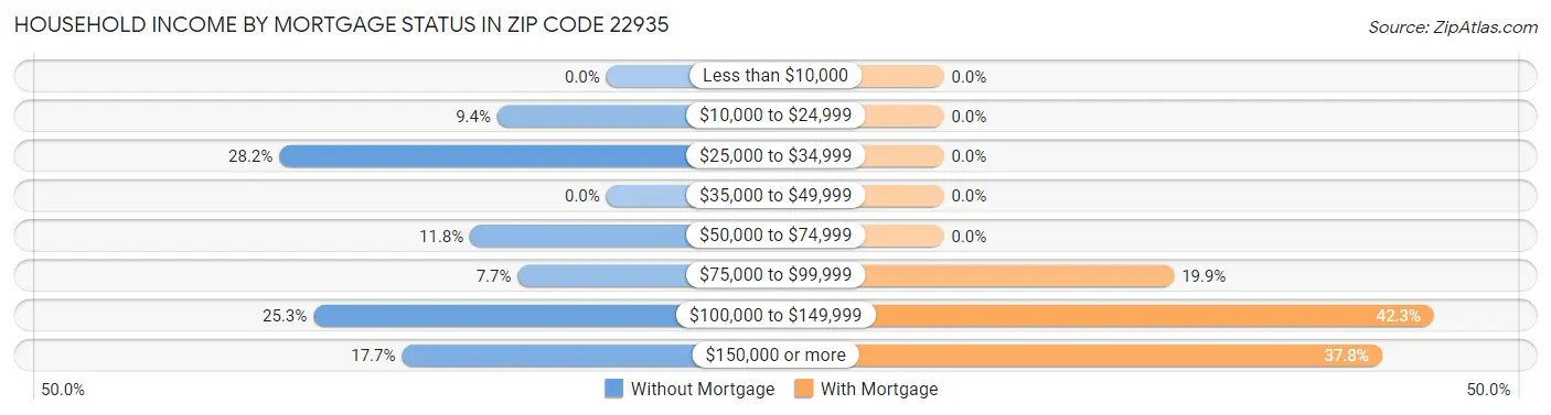 Household Income by Mortgage Status in Zip Code 22935