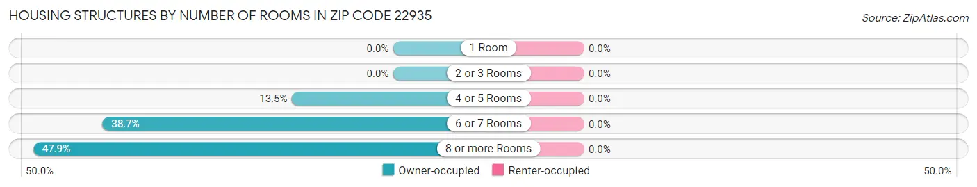Housing Structures by Number of Rooms in Zip Code 22935