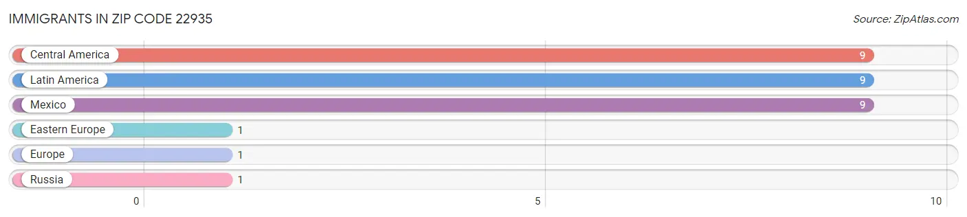 Immigrants in Zip Code 22935