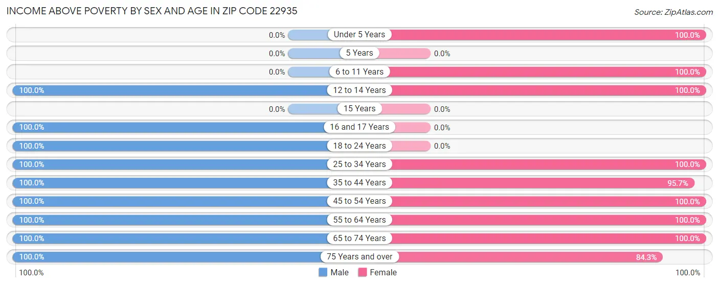 Income Above Poverty by Sex and Age in Zip Code 22935