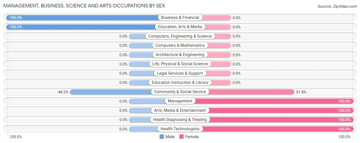 Management, Business, Science and Arts Occupations by Sex in Zip Code 22935