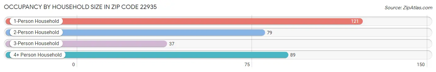 Occupancy by Household Size in Zip Code 22935