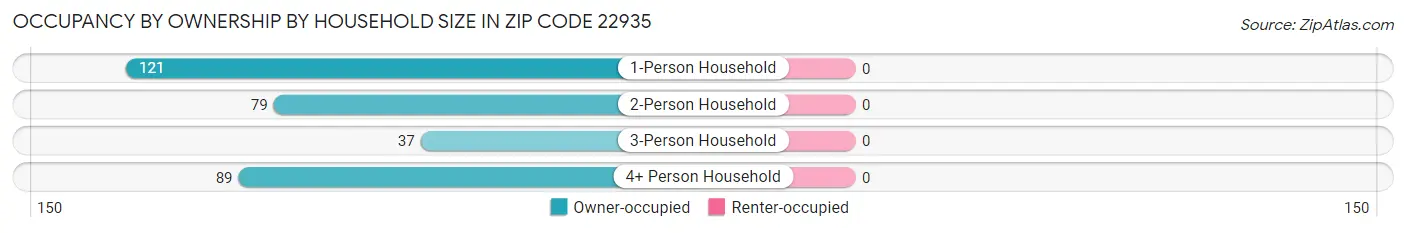 Occupancy by Ownership by Household Size in Zip Code 22935