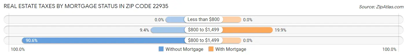 Real Estate Taxes by Mortgage Status in Zip Code 22935