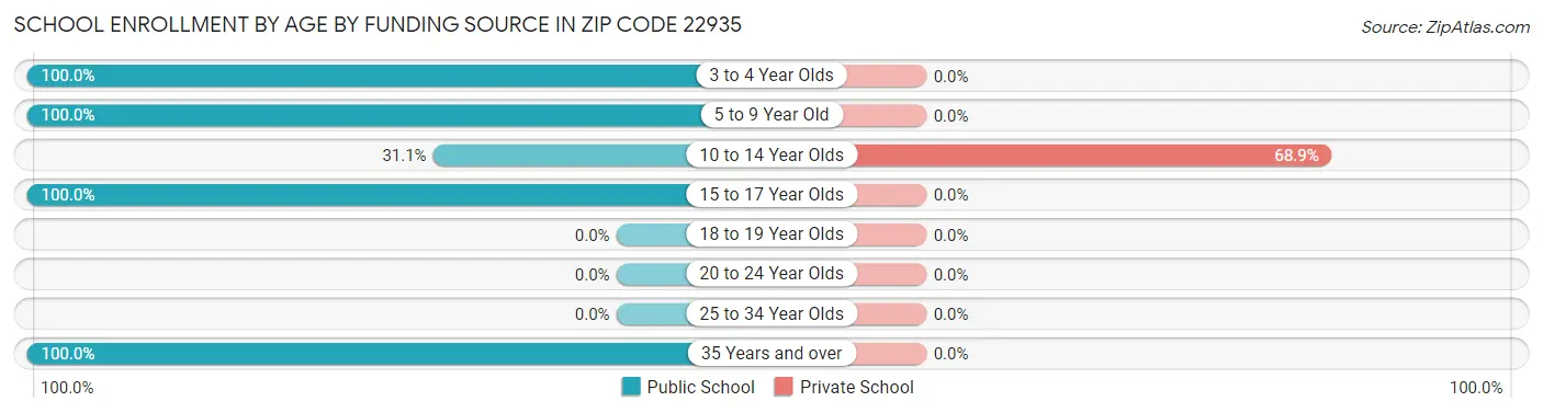 School Enrollment by Age by Funding Source in Zip Code 22935