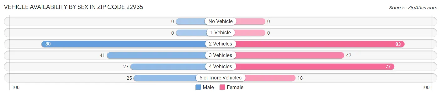 Vehicle Availability by Sex in Zip Code 22935
